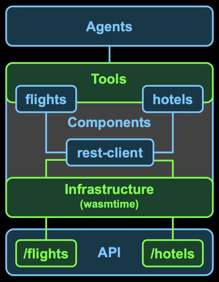 Tool Component Infrastructure and API Layers
