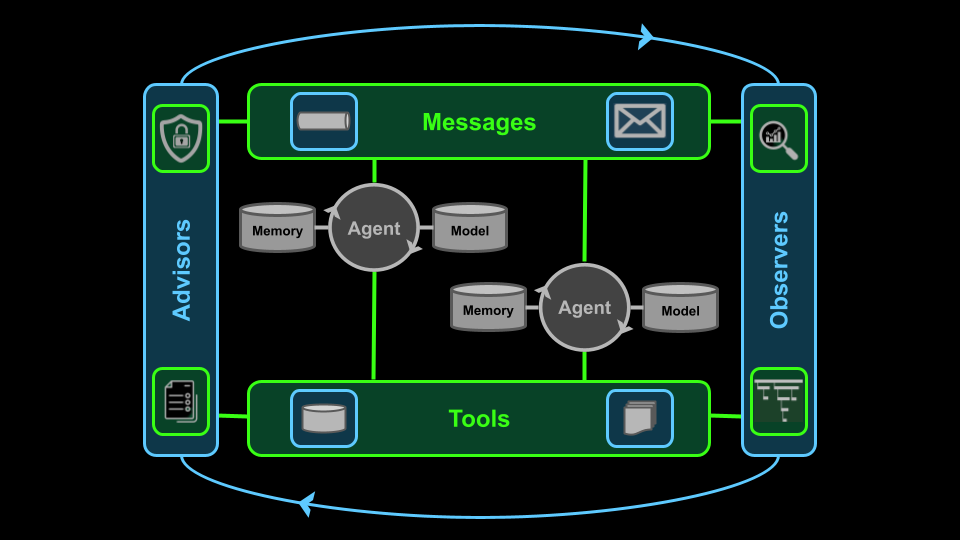 Modulewise view of Agentic Enterprise System: Messages, Observers, Advisors, and Tools to support multiple Agents with Models and Memory